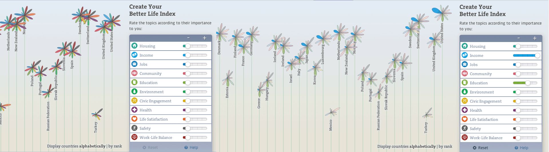 Create Your Better Life Index panel with topic-importance sliders, flowers rearranging as the Income weight is increased