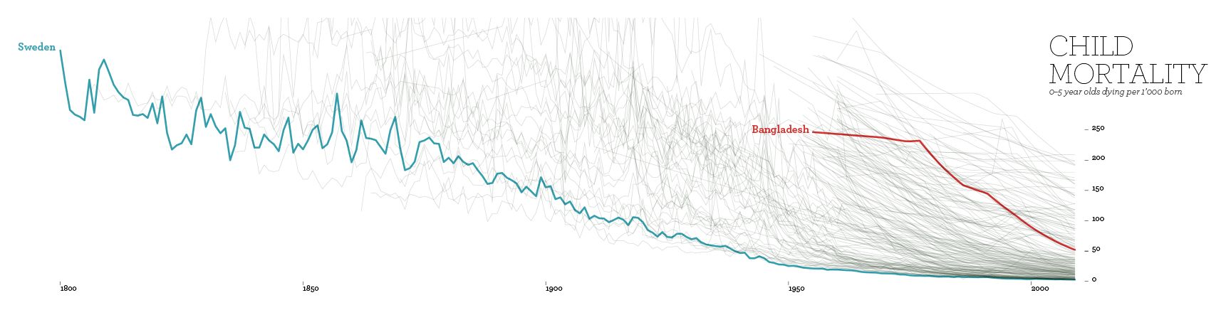 Line chart of child mortality since 1800 with Bangladesh falling faster than Sweden ever did