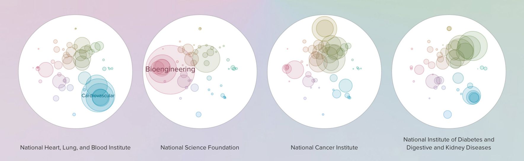 Small multiples of funding bubble maps comparing profiles of four US funders including NIH and National Science Foundation