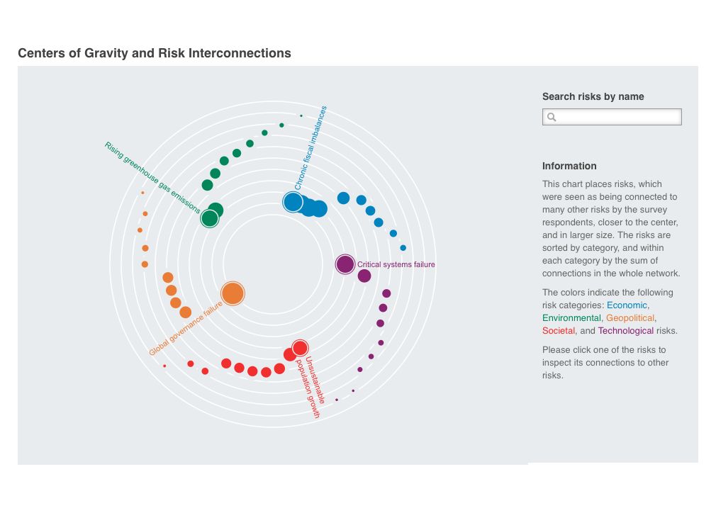 Centers of Gravity interactive, risks arranged in orbits by category and drawn closer to center when connected to many other risks