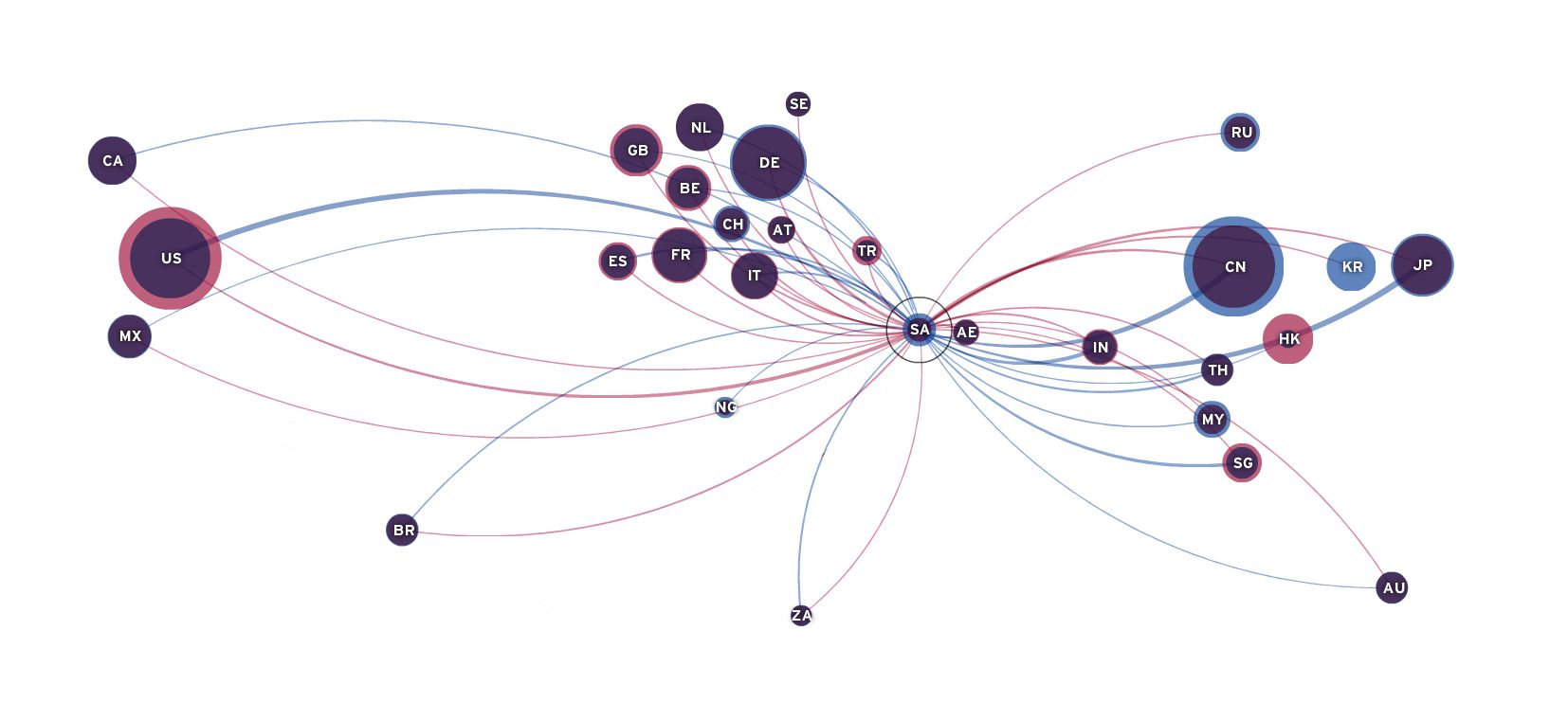 Network map of 40 countries sized by trade volume, with colored arcs showing import and export flows, Saudi Arabia selected