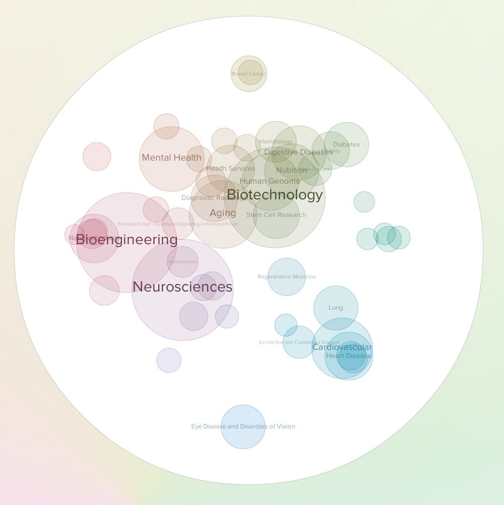 Bubble map of 2012 science funding across 50 research topics, with Biotechnology, Neurosciences and Cardiovascular as largest areas
