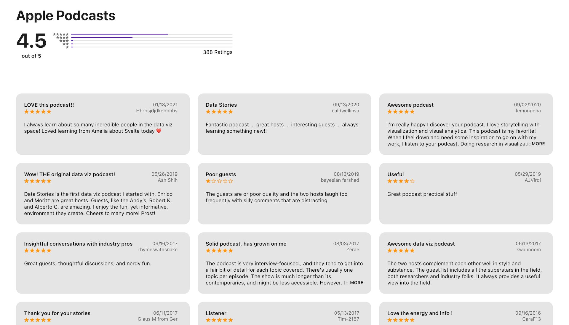Apple Podcasts review wall for Data Stories, rated 4.5 out of 5 from 388 ratings with enthusiastic listener reviews