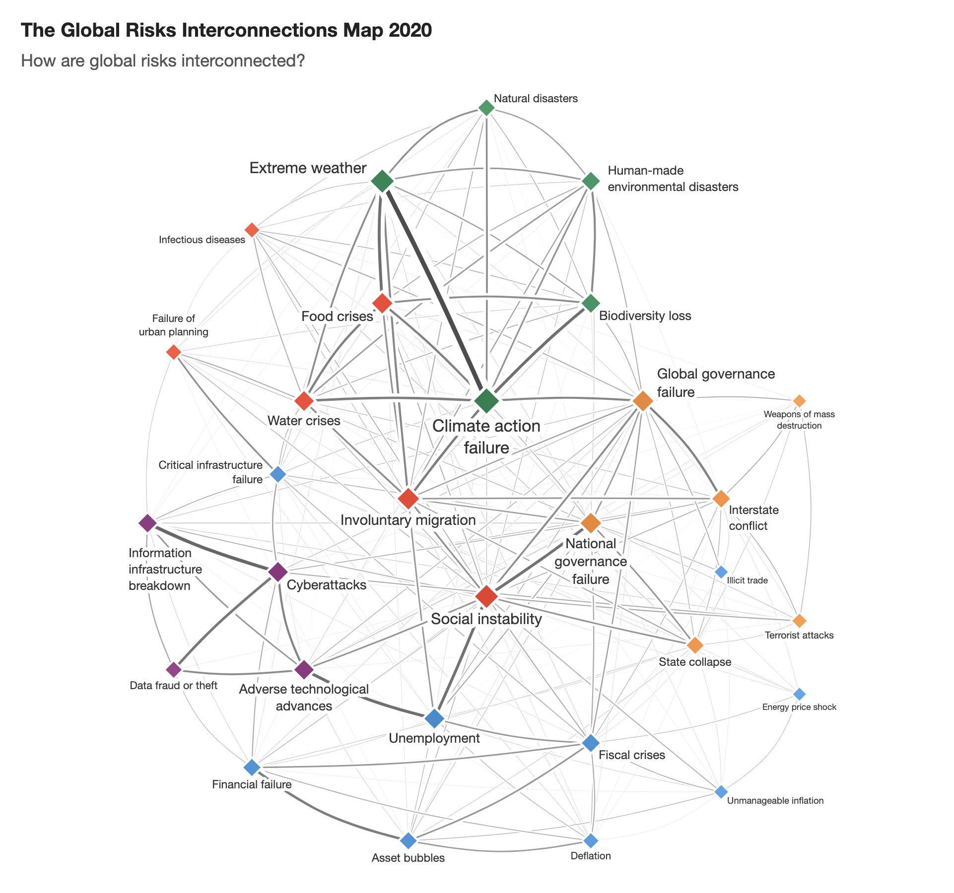 Global Risks Interconnections Map 2020, a network of global risks linked by how strongly they influence each other, centered on climate action failure