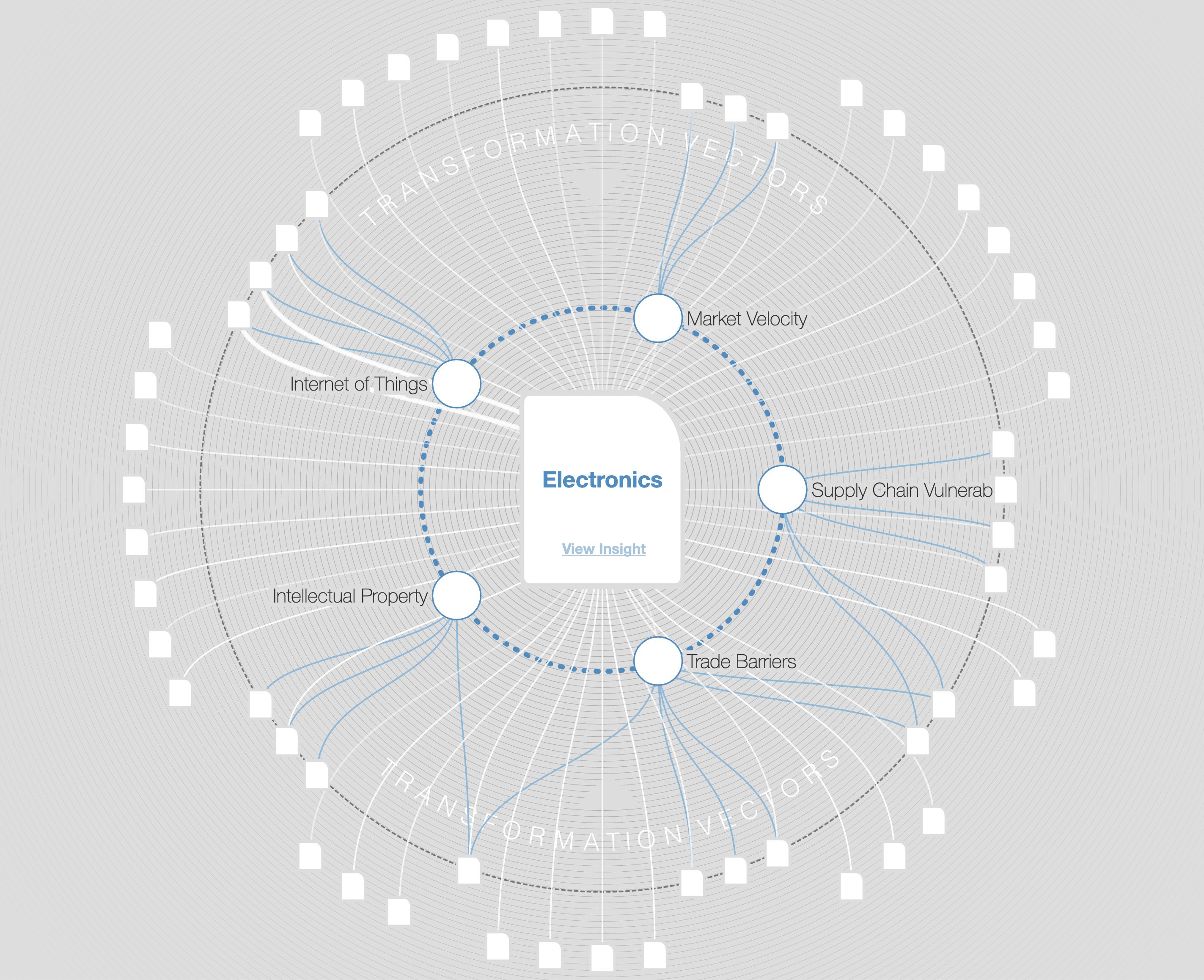WEF Transformation Map for Electronics, a radial diagram linking topics like Internet of Things, supply chain vulnerability and trade barriers