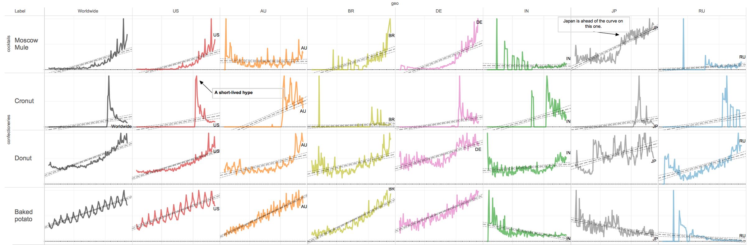 Small-multiples line charts of search trends for Moscow mule, cronut, donut and baked potato across eight countries
