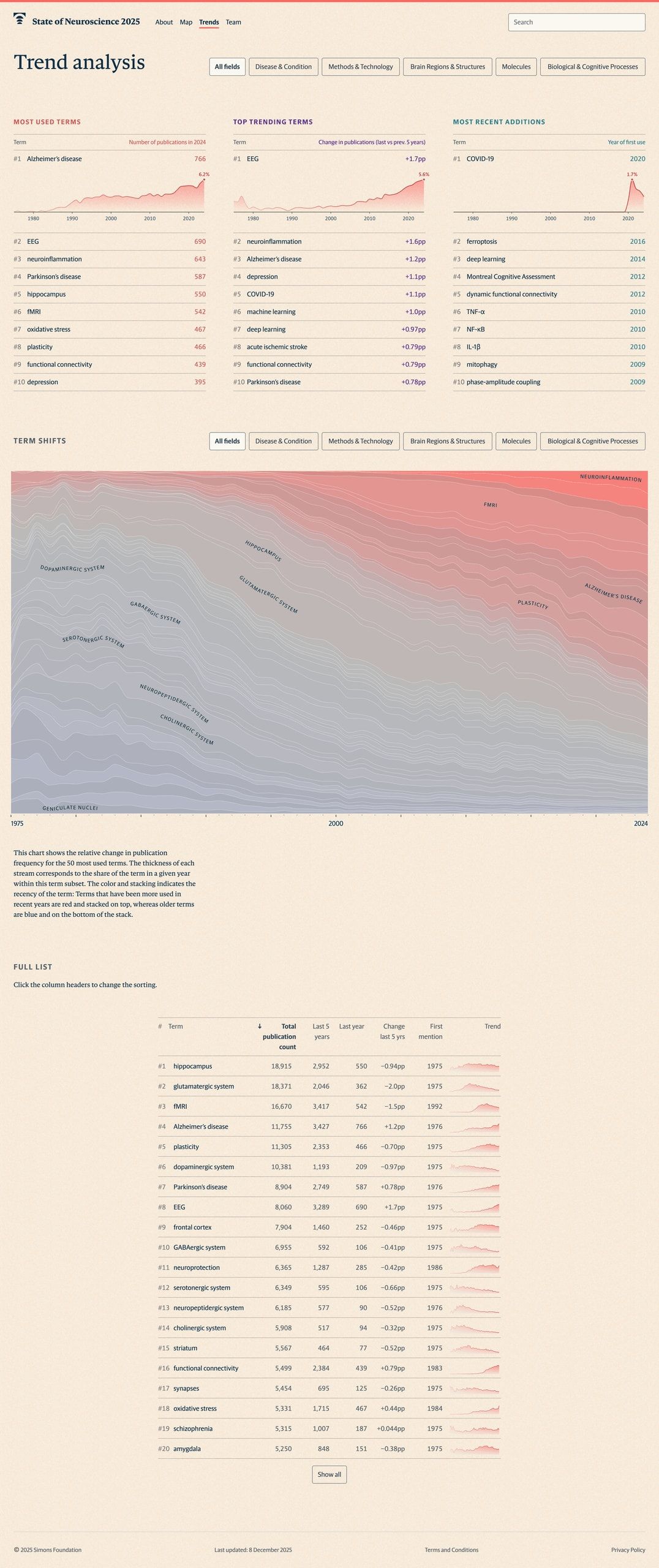 Trend analysis page ranking most used, top trending and newest neuroscience terms above a streamgraph and sortable full-term table