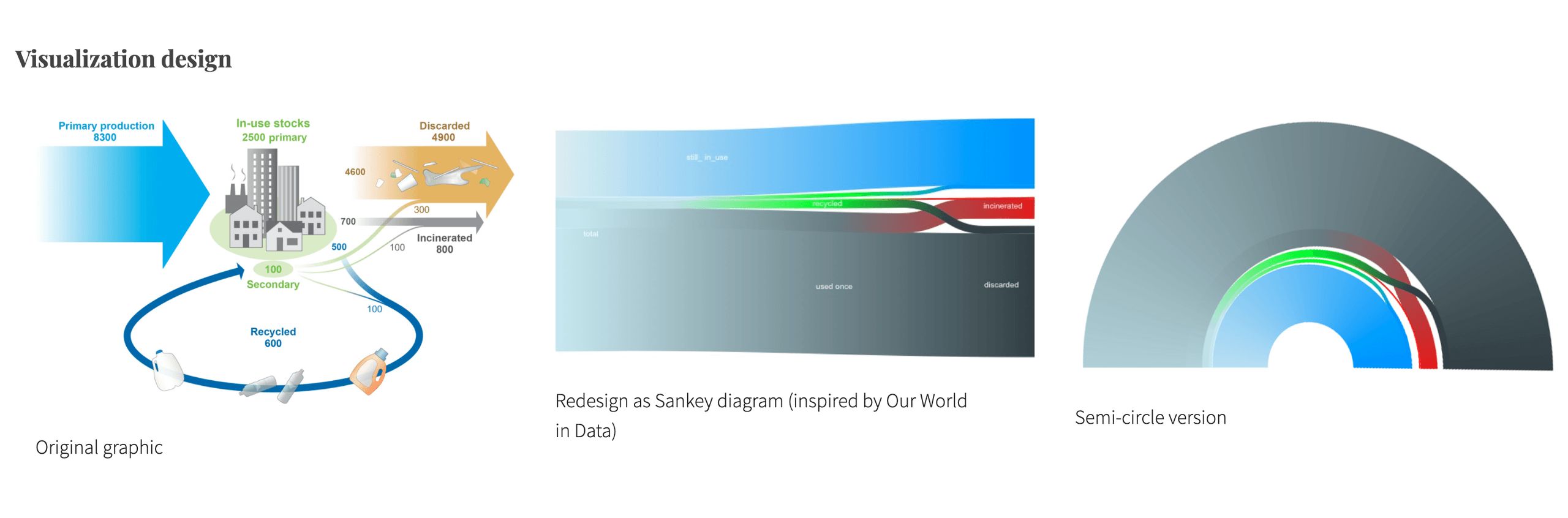 Design evolution from the original plastics flow diagram to a Sankey redesign to the final semi-circle visualization