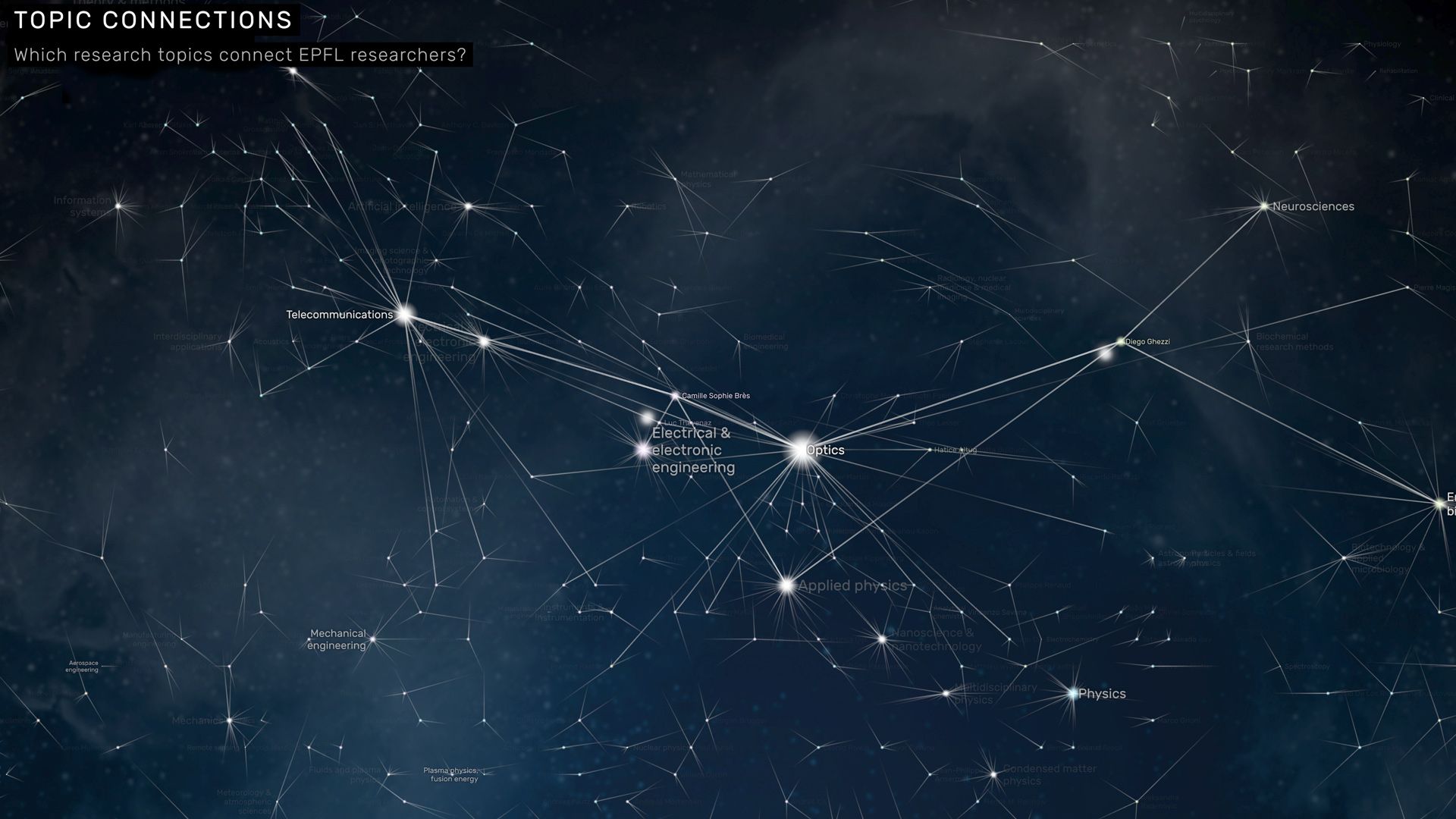 Topic connections network of EPFL researchers with Optics highlighted, linking to Physics and Neurosciences