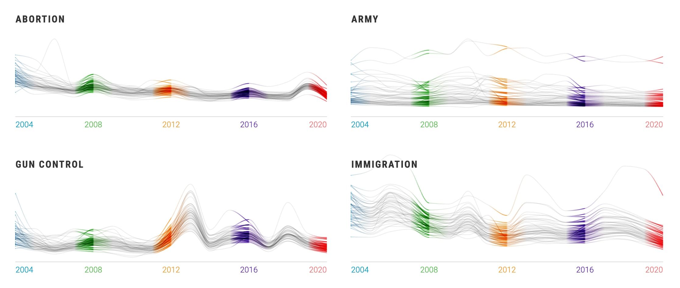 Discarded prototype: bundled line charts comparing topic search interest across election years