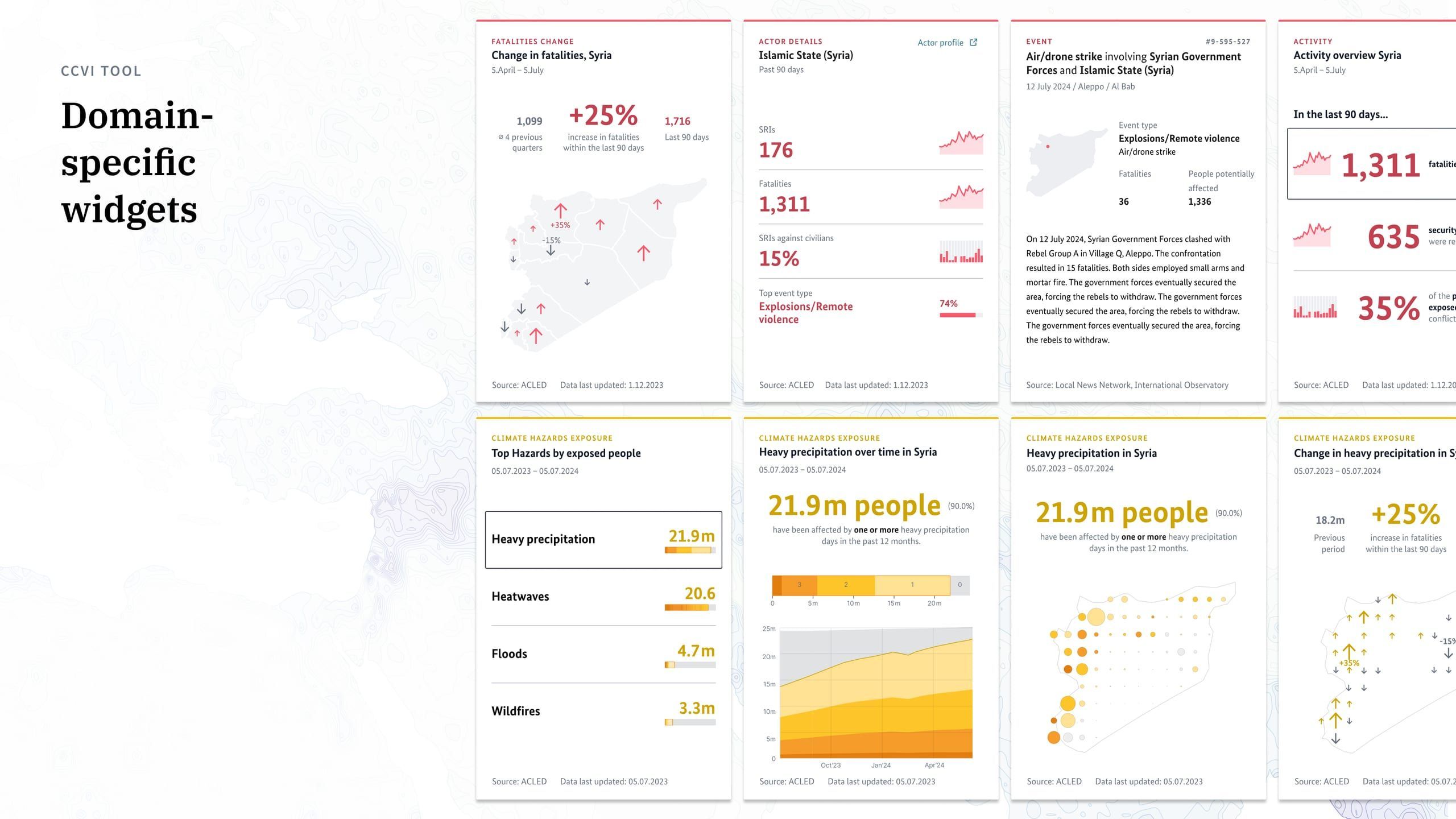 Grid of domain-specific CCVI Tool widgets for Syria: fatalities change, armed-actor and event details, activity overview and climate-hazard exposure cards, each downloadable for reports