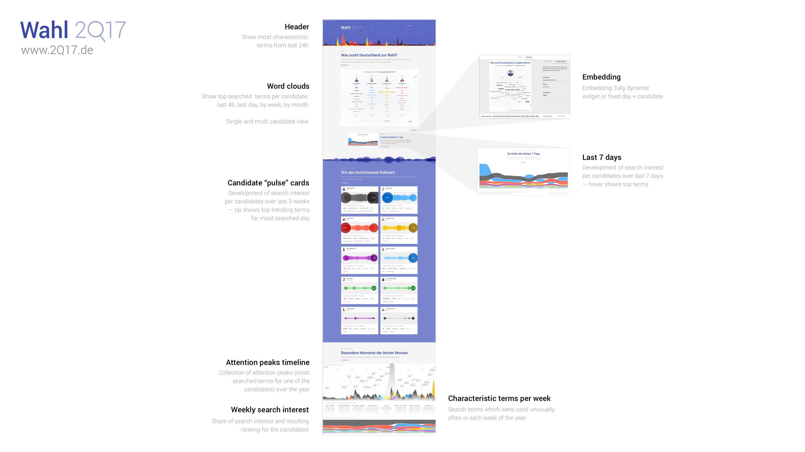 Annotated overview of the 2Q17 site sections — header, word clouds, embedding, pulse cards, timeline and weekly search interest