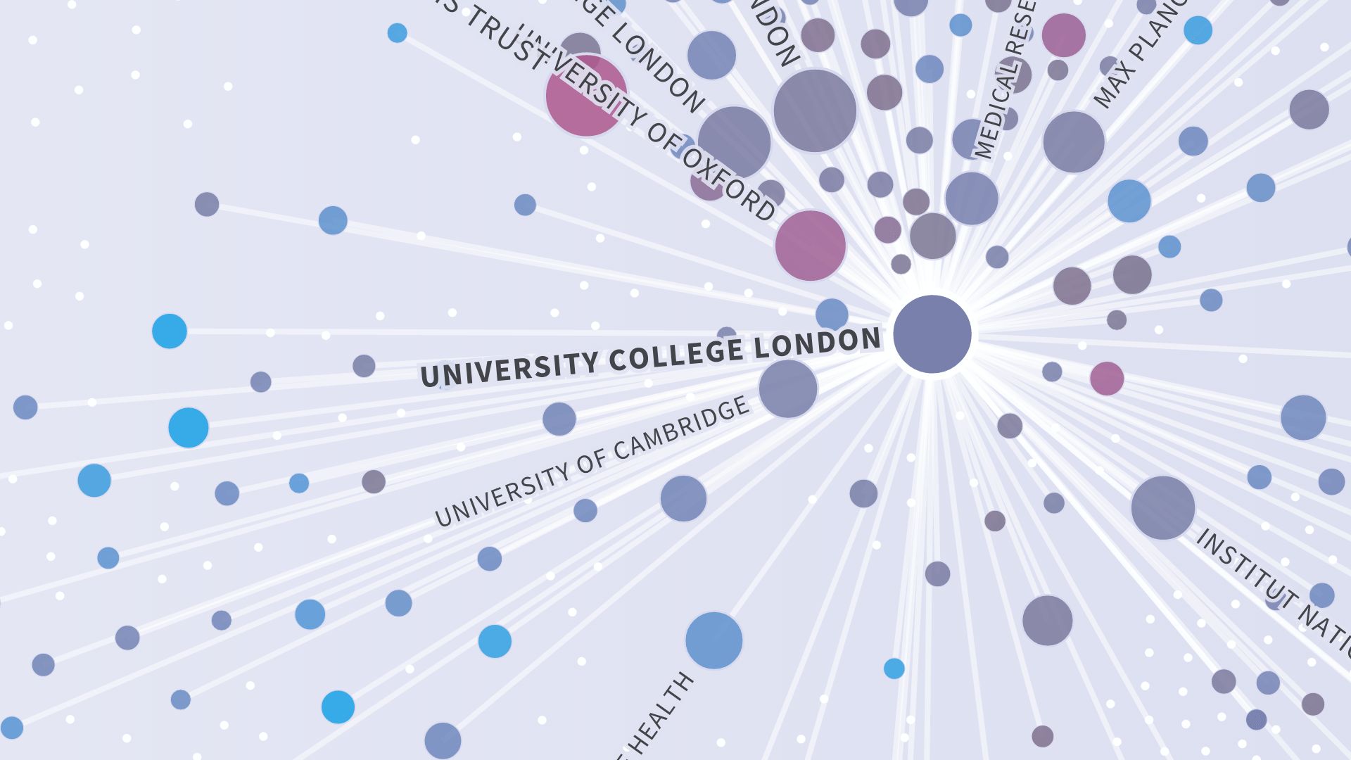 Collaboration network centered on University College London, linking to Oxford, Cambridge and Max Planck