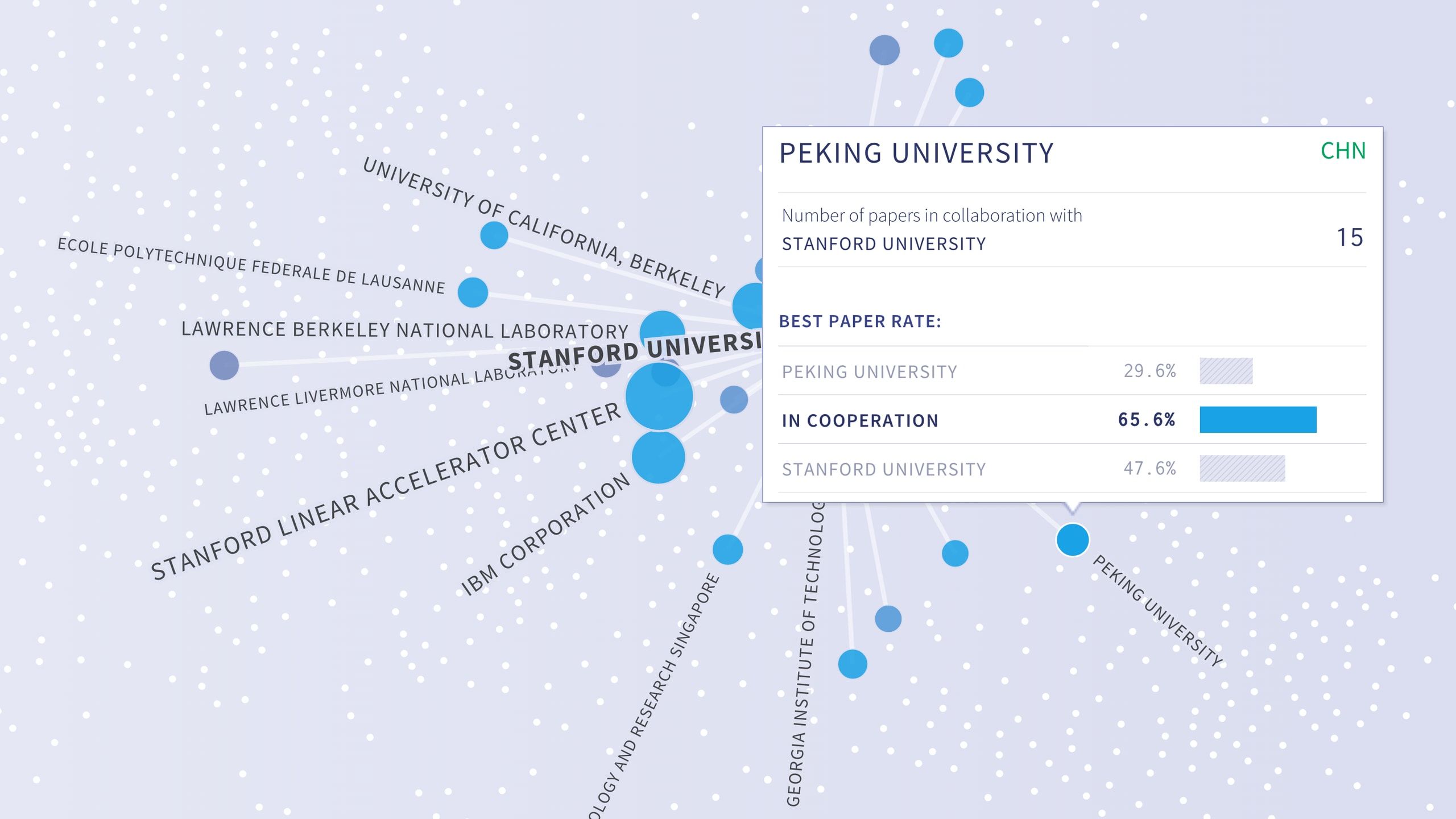 Stanford University network with tooltip showing best paper rate rising to 65.6% in cooperation with Peking University