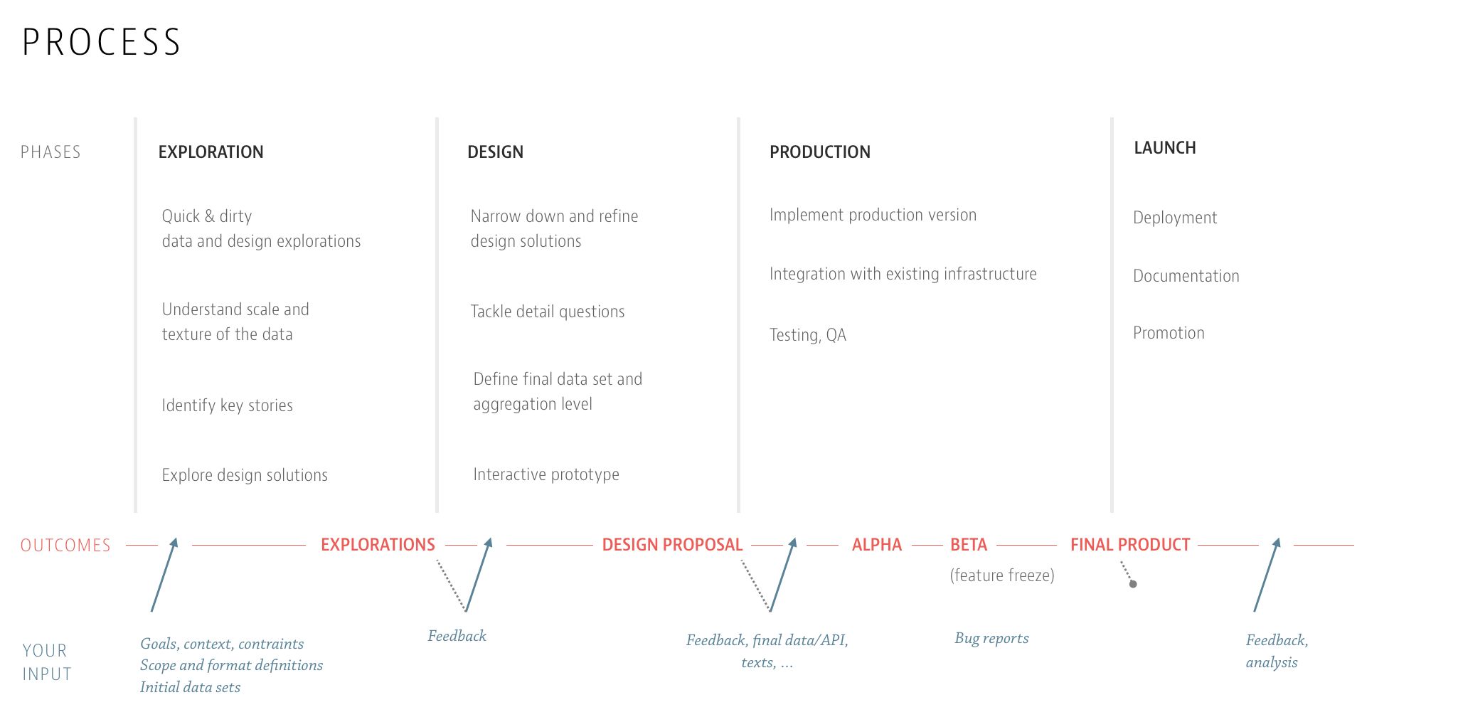 Data-viz process diagram with four phases (Exploration, Design, Production, Launch) and client input at each stage