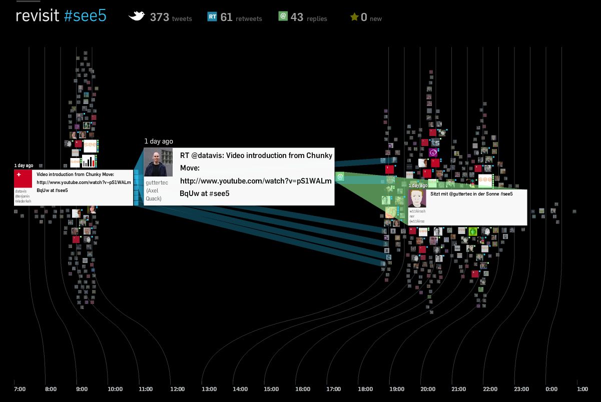 revisit timeline for