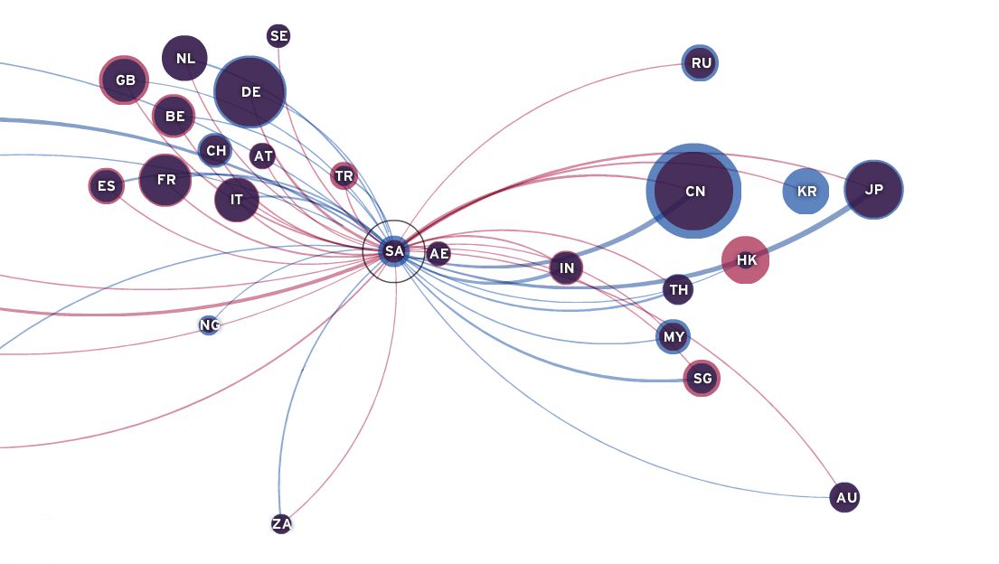 Global trade flows